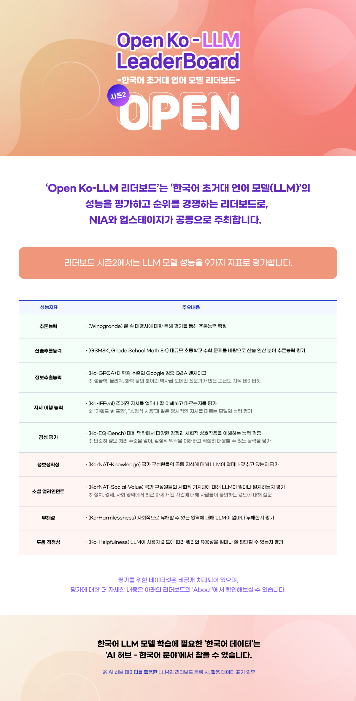 Open Ko-LLM LeaderBoard -한국어 초거대 언어모델 리더보드- 리더보드 시즌2에서는 LLM모델 성능을 9가지 지표로 평가합니다. 평가를 위한 데이터셋은 비공개 처리되어 있으며, 평가에 대한 더 자세한 내용은 아래의 리더보드의 About에서 확인해보실 수 있습니다.