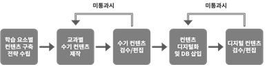 수식, 도형, 낙서기호 OCR-원천데이터 획득_2_교과 학습 컨텐츠 획득 절차