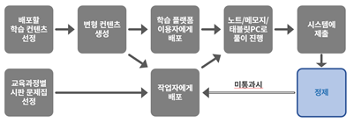 수식, 도형, 낙서기호 OCR-원천데이터 획득_3_손글씨 풀이 이미지 획득 절차