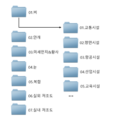 눈, 비, 안개 등의 다양한 외부 환경 노이즈 제거를 위한 영상-데이터 구조_1_폴더구조