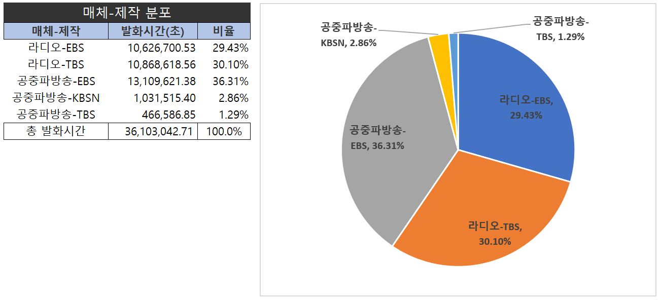 방송 콘텐츠 대화체 음성인식-데이터 분포-매체 제작 분포