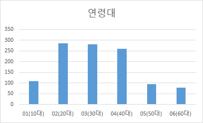 립리딩(입모양) 음성인식-데이터 분포_4_연령대별 분포