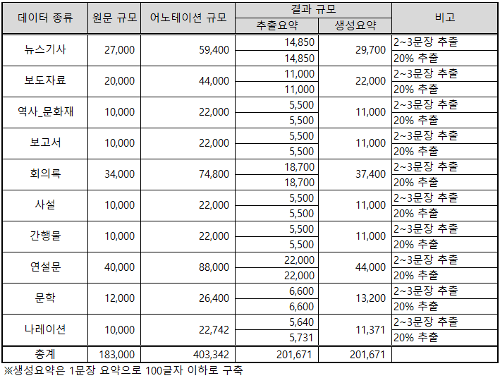 요약문 및 레포트 생성데이터-데이터 구축 규모_1