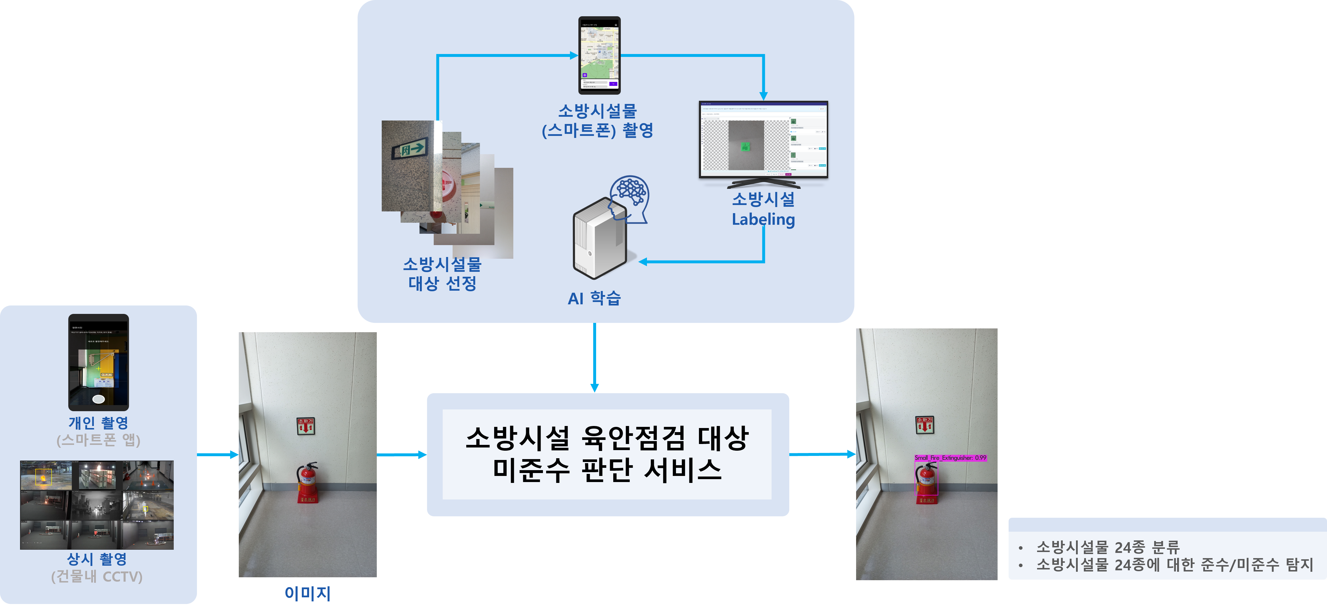 다중밀집시설 및 주거시설 화재 안전-소방시설 육안점검 항목에 대한 AI모델을 활용한 미준수 판단 서비스_1_개념도