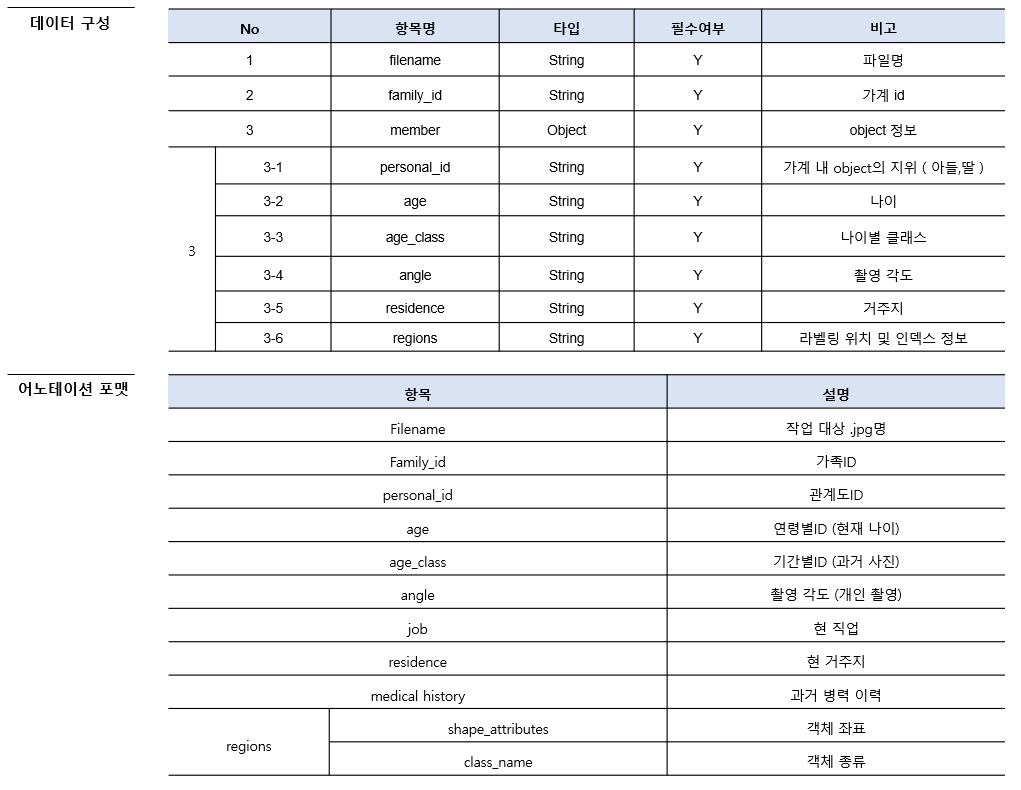 가족 관계가 알려진 얼굴 이미지-데이터 구성 및 어노테이션 포맷_1