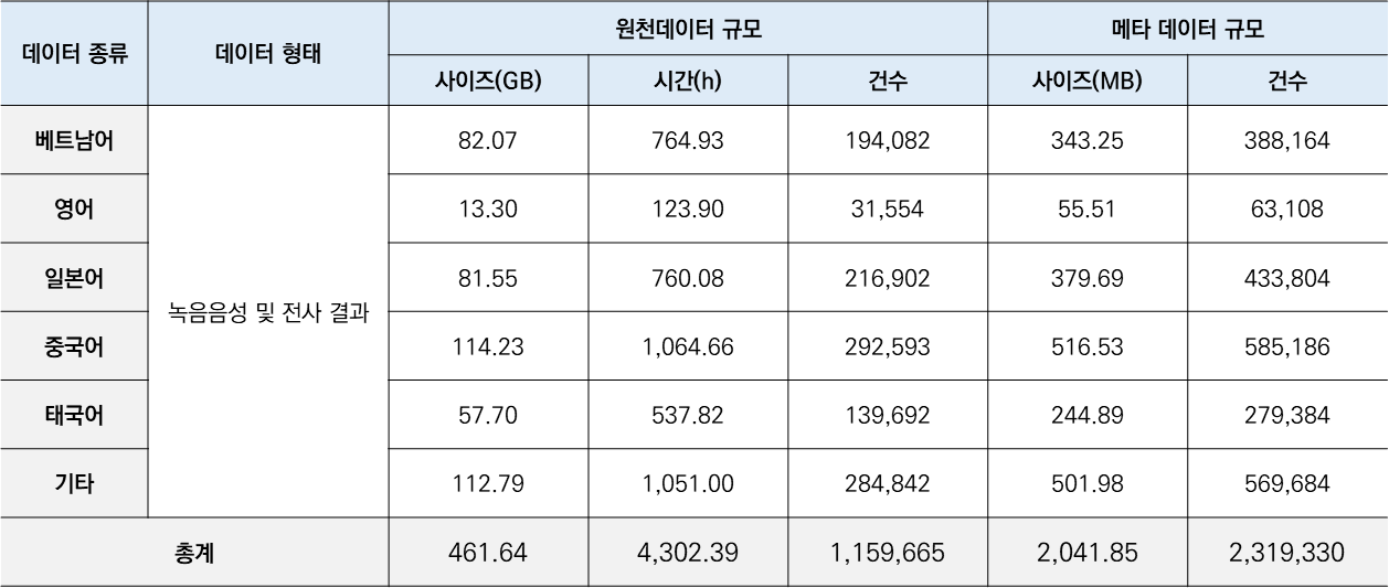 인공지능 학습을 위한 외국인 한국어 발화 음성-데이터 구축 규모_1