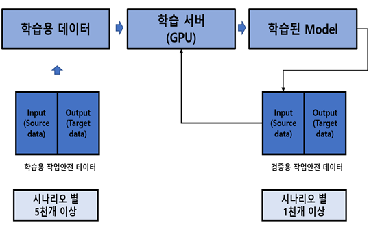 물류창고 내 작업 안전-모델학습_1_물류창고 내 작업 안전 데이터 모델 개발 단계