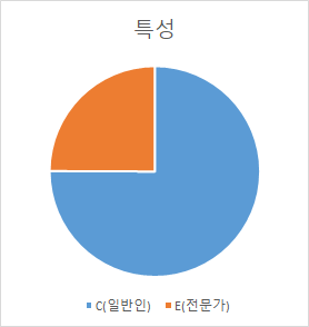 립리딩(입모양) 음성인식-데이터 분포_3_발화자 특성별 분포