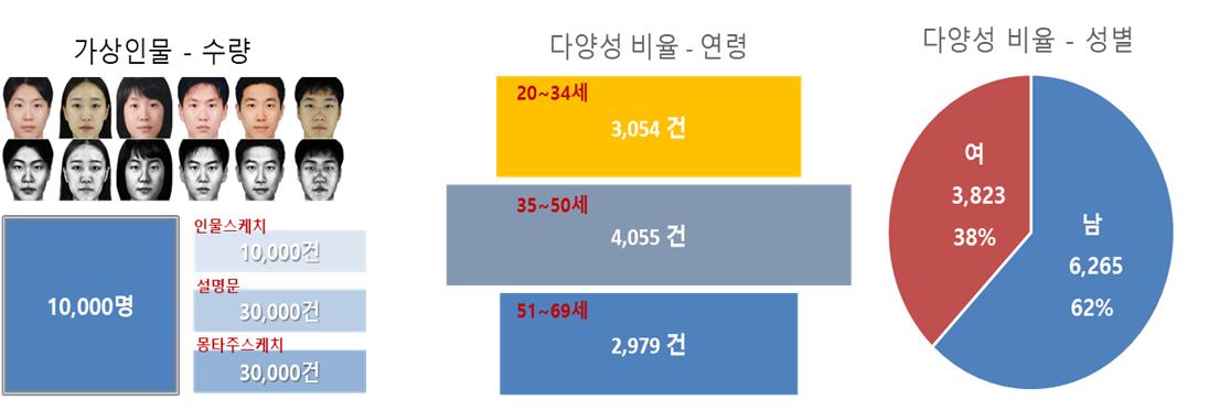 페르소나 기반의 가상 인물 몽타주-데이터 통계-데이터 분포