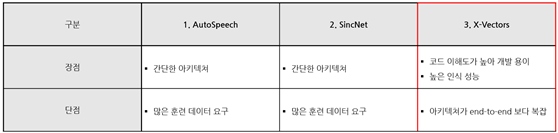 화자 인식용 음성-모델 선정 및 적용방안_1_모델 선정 사유