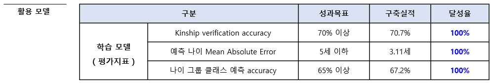 가족 관계가 알려진 얼굴 이미지-활용 모델_1