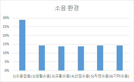 립리딩(입모양) 음성인식-데이터 분포_1_소음환경별 분포