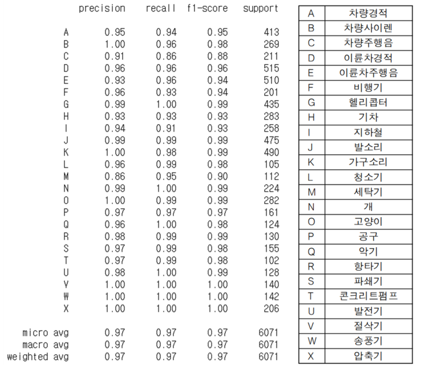 도시 소리 데이터-학습 결과_1_Test set 클래스별 F1-score 결과