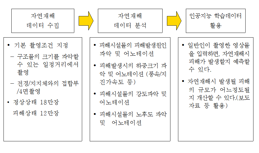 태풍 및 홍수로 인한 위험 및 피해 데이터-서비스 활용 시나리오_2