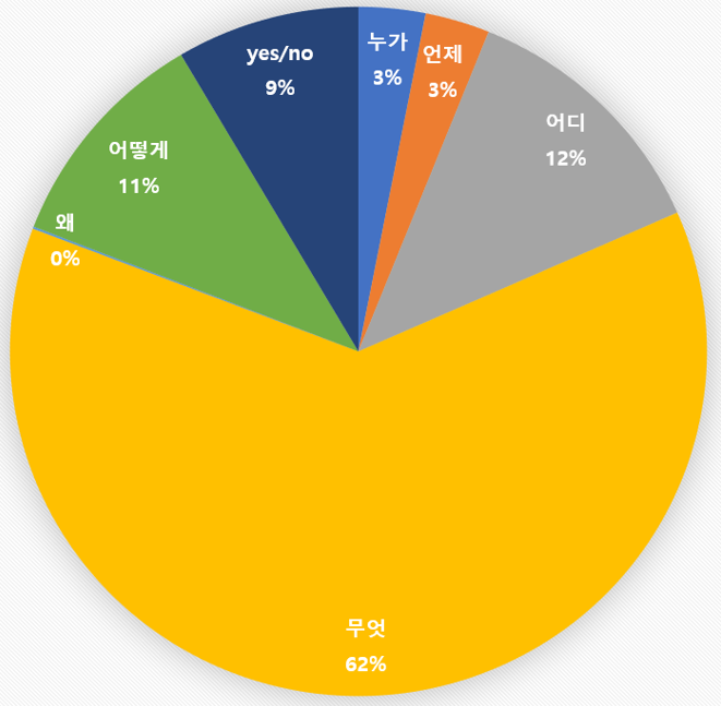 행정 문서 대상 기계독해-데이터 분포_2