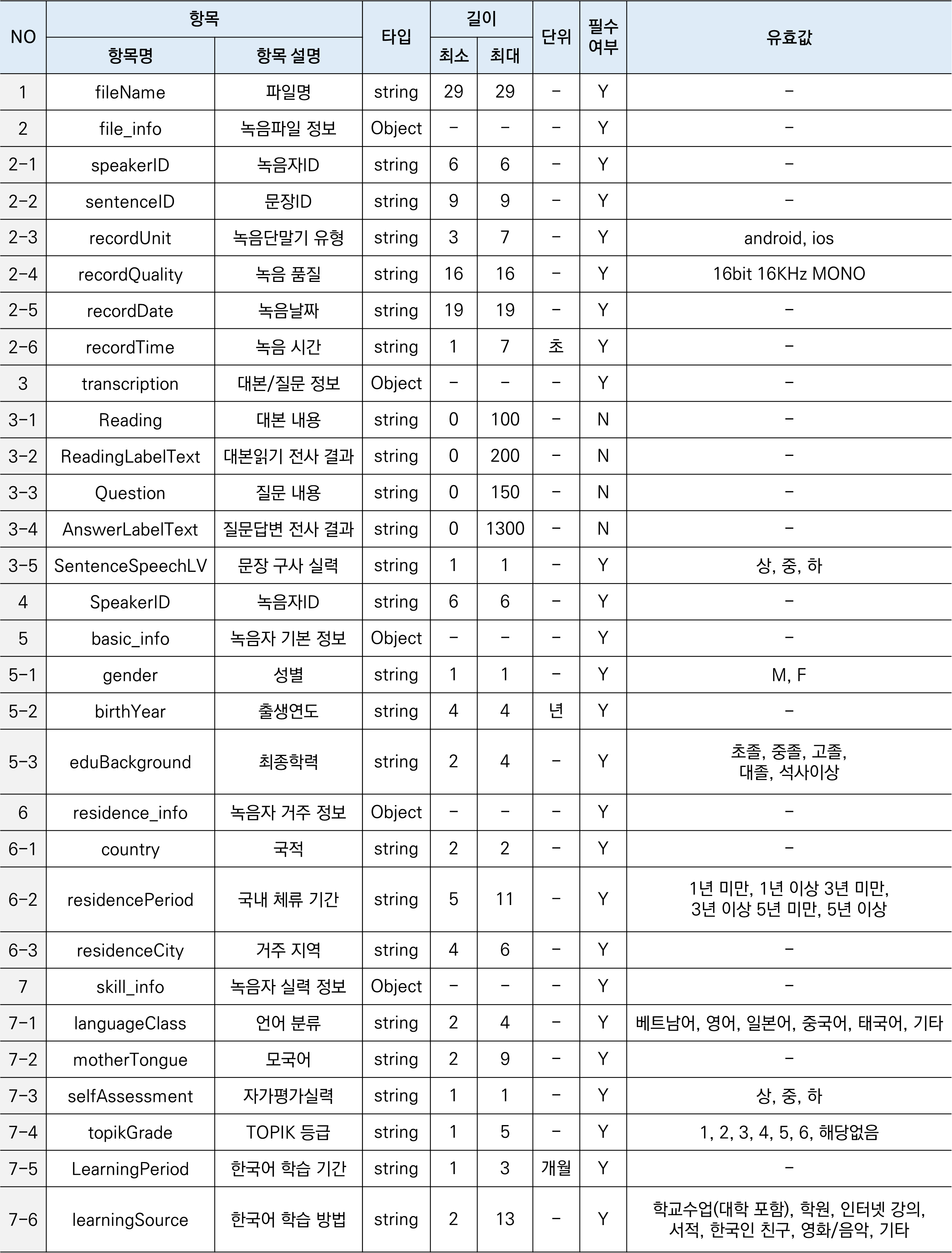 인공지능 학습을 위한 외국인 한국어 발화 음성-메타 데이터 구성_1
