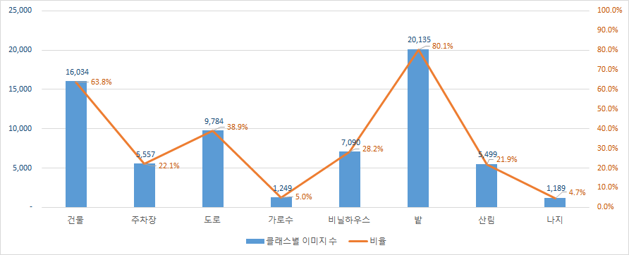 항공 클래스별 이미지 분포