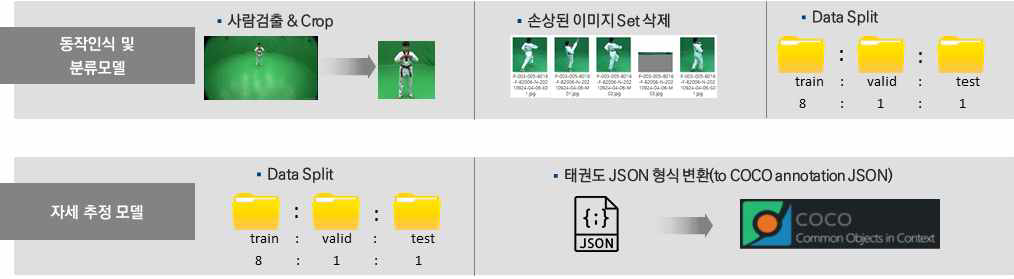 고양시 태권도 데이터- 활용모델- 모델 유효성 검증과정 및 결과- 학습 및 검증과정 개요