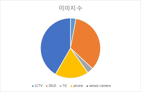 촬영 장비별 분포(이미지)