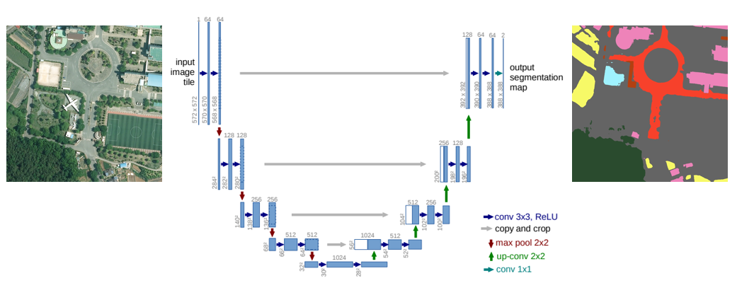 딥러닝 네크워크를 활용한 항공위성 이미지 Semantic Segmentation