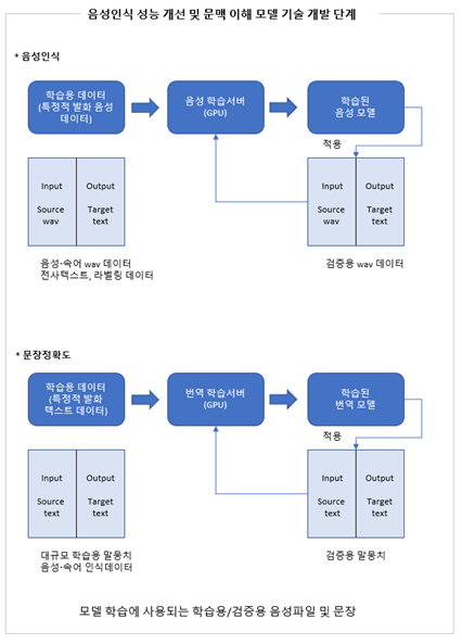 음성인식 학습용 데이터(특징적 발화 음성 데이터) 음성 학습서버(gpu) 학습된 음성 모델  음성,속어, wav 데이터 전사텍스트, 라벨링 데이터 검증용 wav 데이터 문장정학도 학습용 데이터(특징적 발화 텍스트 데이터)번역 학습서버(gpu) 학습된 번역 모델 데규모 학습용 말뭉치 음성,속어 인식데이터 검증용 말뭉치