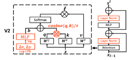 수중 생활폐기물 10종 탐지 및 부피추정 모델 2-Stage Detector Architecture 구조