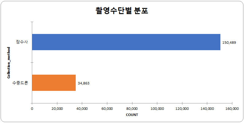 촬영수단별 분포 차트