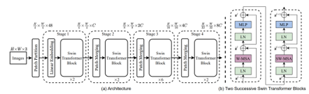 활용 AI 모델 Swin Transformer 아키텍쳐 구조 이미지