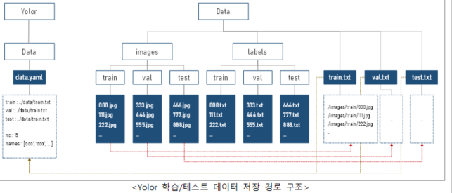 yolor 학습/테스트 데이터 저장 경로 구조