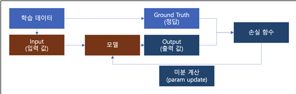 반복 학습 흐름 이미지