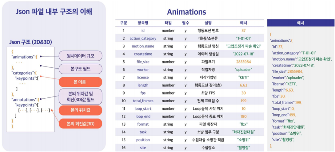 가공데이터 animation 필드 구조