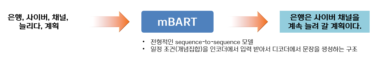 은행,사이버,채널,늘리다,계획 화살표 mBART 전형적인 sequence-to-sequence 모델 일정 조건(개념집합)을 인코더에서 입력 받아서 디코더에서 문장을 생성하는 구조 화살표 은행은 사이버 채널을 계속 늘려갈 계획이다.