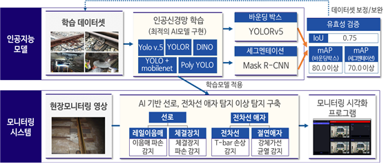 인공지능 모델 학습 데이터셋 인공신경만 학습(최적의 AI모댈 구현) 바운딩박스 yolorv5 세그멘테이션 유효성 검증 lou 0.75 바운딩박스 80.0아성 세그멘테이션 70.0 이상 모니터링 시스템 현장모니터링 영상 AI기반 선로, 전차선 애자 탐지 이상 탐지 구축 선로 레일이음매 이용에 파손감지 체결장치 체결감지 파손감지 전차선 T-BAR 손상 감지 절연애자 강체가선 균열감지 모니터링 시각화 시스템