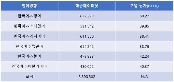 언어방향,학습데이터셋,모델평가 표 이미지