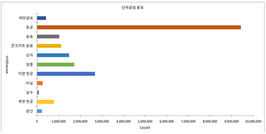 단위공정 분포 차트