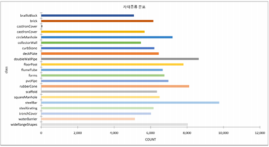 자재종류 분포 차트