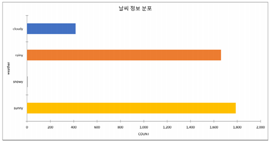 날씨 정보 분포 차트