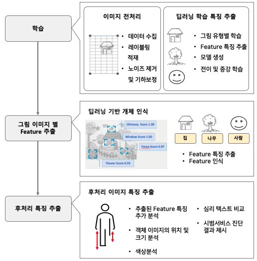 개발 모델 개요