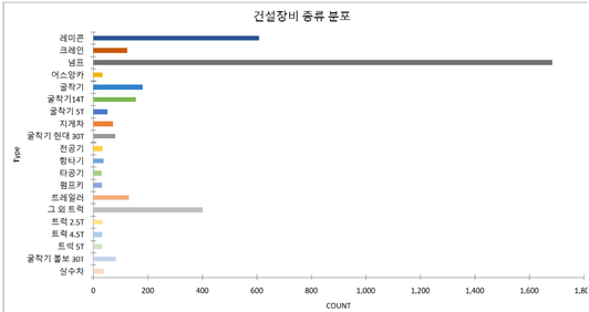 건설장비 종류 분포 차트