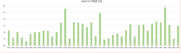 가구(FN) 객체별 비율 차트