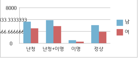 청성뇌간반응검사 분포 