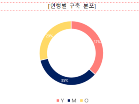 연령별 구축 분포 차트