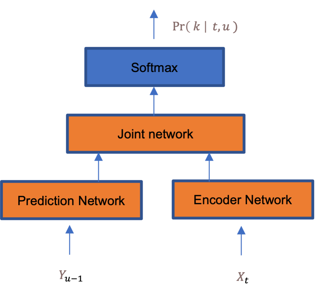 < RNN-Transducer > 