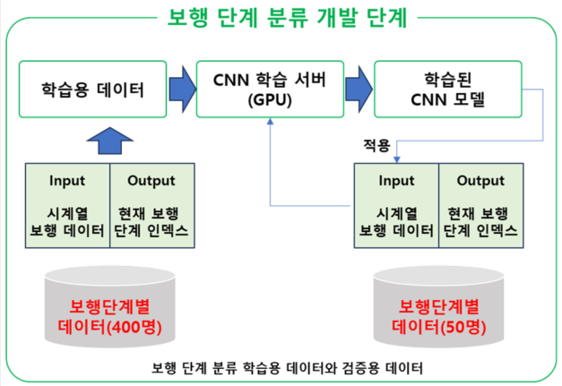 보행 단계 분류 개발 단계