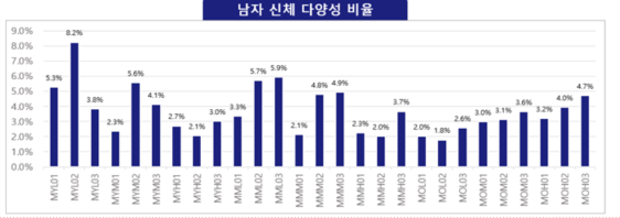 남자 신체 다양성 비율