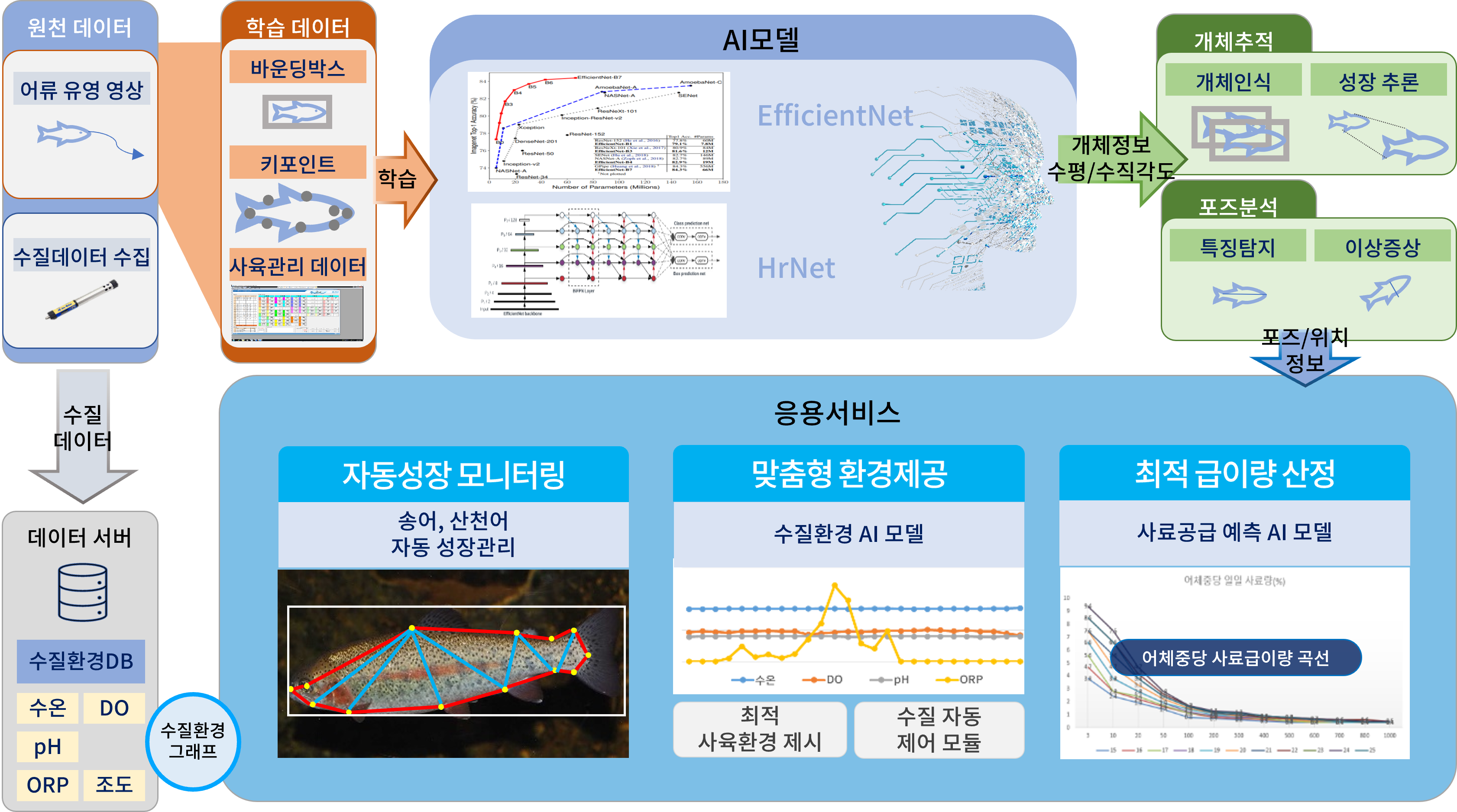 개발 모델 개요