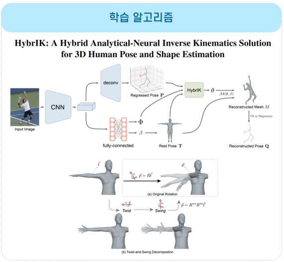 3차원 사람 포즈 추론 모델 학습 알고리즘