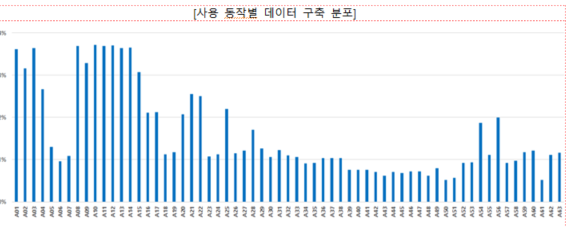 사용 동작별 데이터 구축 분포 차트