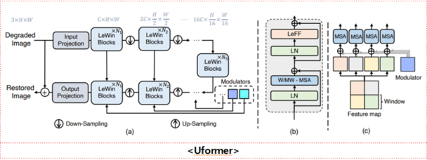 Uformer 모델 구조