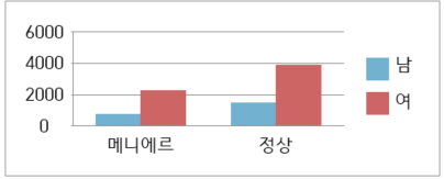 전기와우도검사 분포 